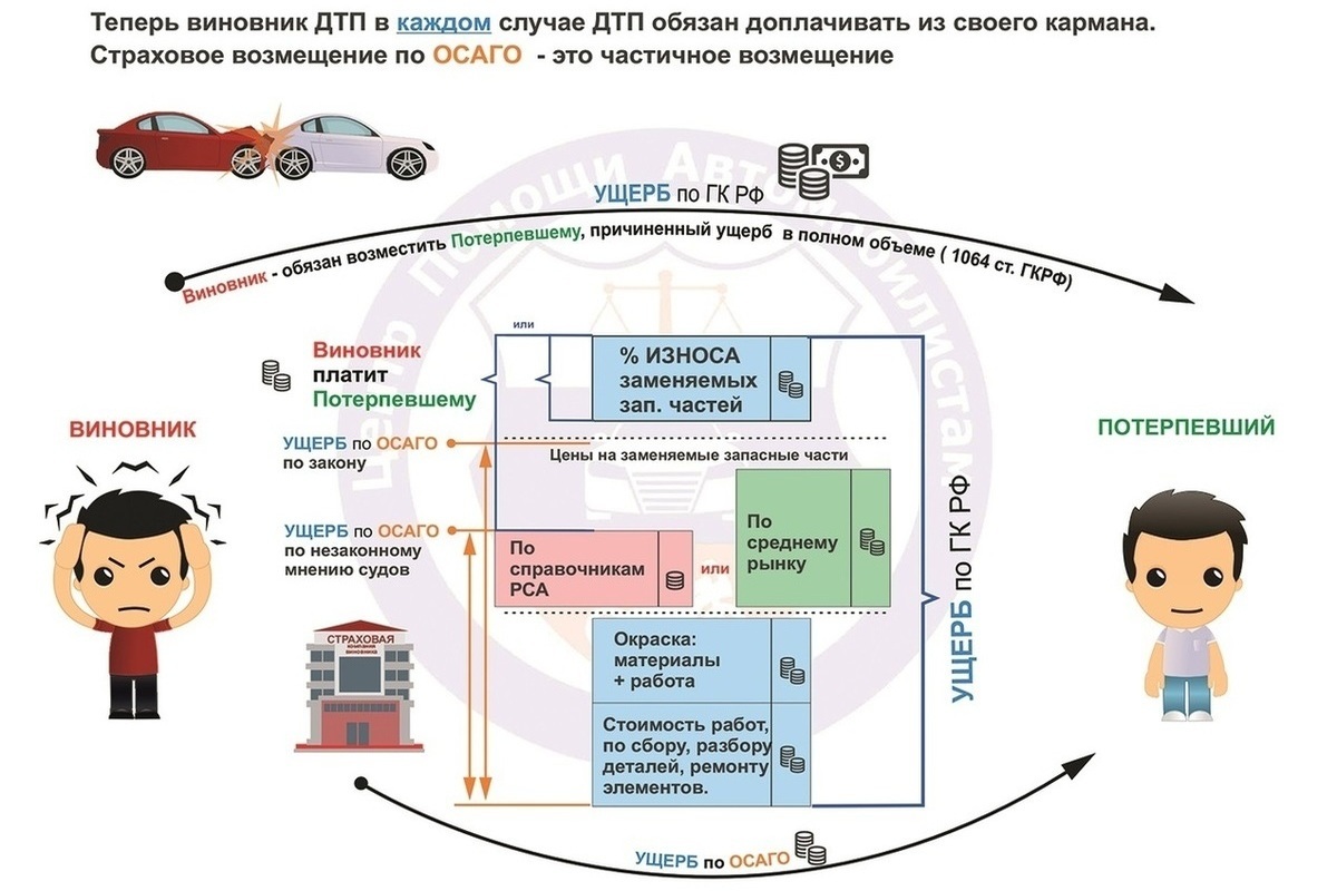 У Виновника Дтп Нет Осаго 2023