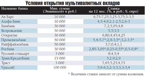 Русский стандарт мультивалютная карта