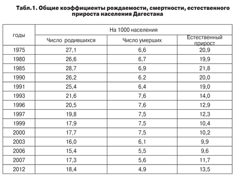 Прирост населения в дагестане