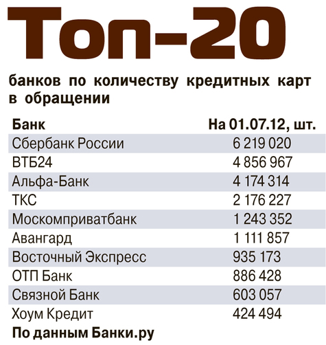 Сто банк россии. Топ банков РФ. Топ 10 банков. Топ 10 банков России. Топ банков по количеству клиентов.