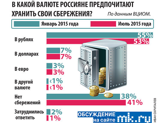 Какую Валюту Выгодно Купить Сегодня