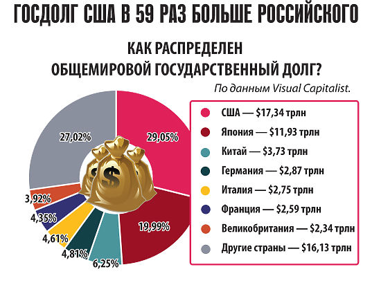 Сколько должны америке. Внешний долг России и США 2020. Внешний долг США России. Внешний долг России и США сравнение. Госдолг США И России.