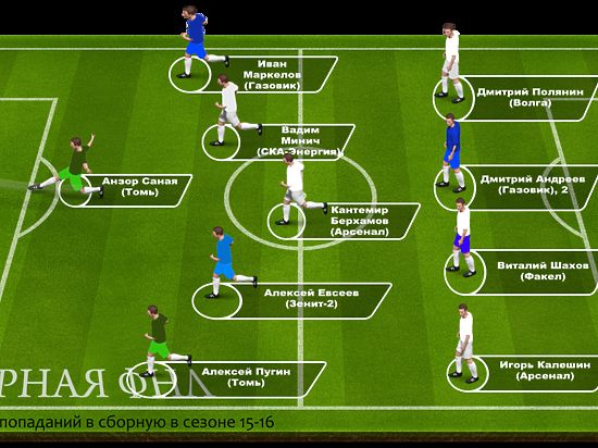 В символическую сборную 7-го тура ФНЛ вошли двое игроков тульского «Арсенала»