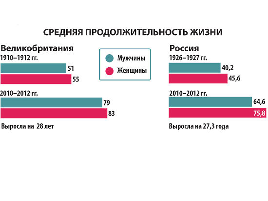 Средняя продолжительность жизни мужчин. Средняя+продолжительностьэизни. Средняя Продолжительность жизни в Великобритании. Продолжительность жизни в Великобритании по годам. Средний Возраст жизни в Англии.