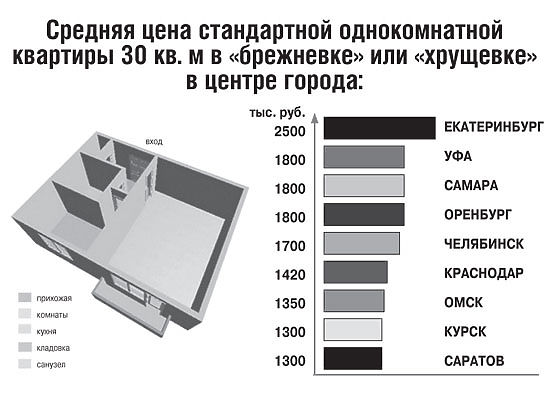 Что с ценами на квартиры в Челябинске?
