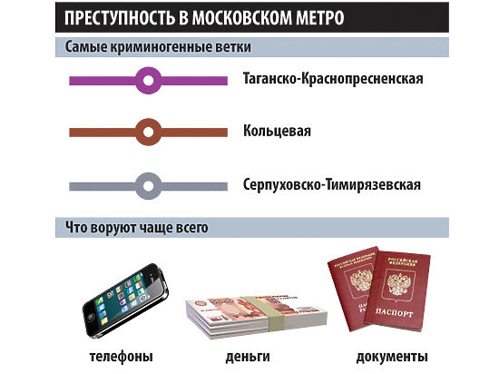 Портрет подземного вора: мужчина, не москвич, крадет мобильники