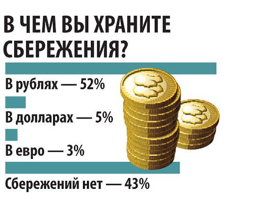 Россияне перестали следить за курсом рубля