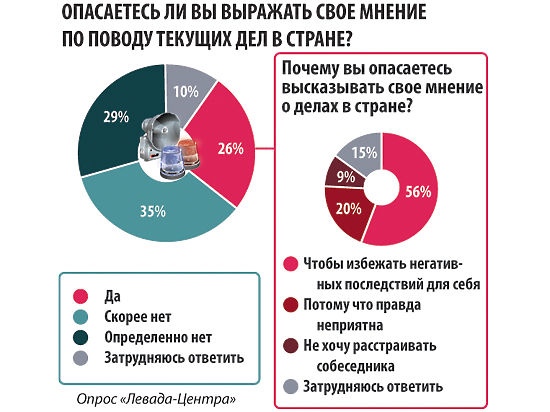 Россияне скрывают отношение к власти