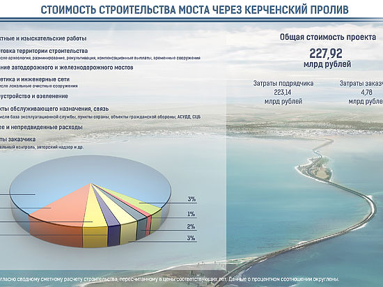 Итоговая стоимость "Крымского моста" потянет почти на 228 млрд. рублей
