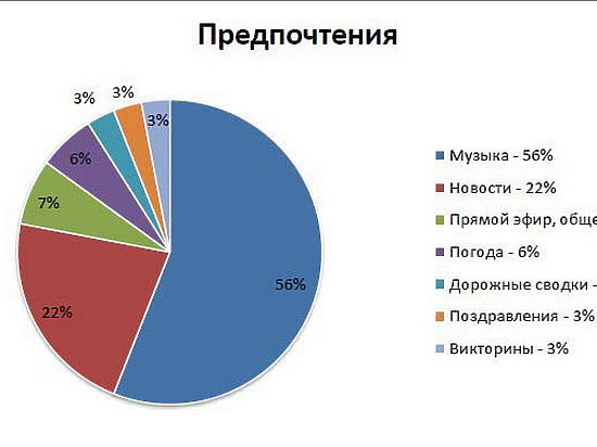 Какие музыкальные предпочтения