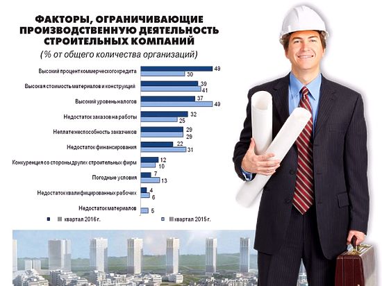 За прошедшие восемь месяцев текущего года объём строительных работ на территории региона превысил 111 миллиардов рублей