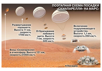 На Марс прибыл девятый за всю историю освоения Красной планеты земной аппарат Schiaparelli («Скиапарелли») - одна из составляющих совместной миссии Роскосмоса и Европейского космического агентства (ЕКА) «ЭкзоМарс»