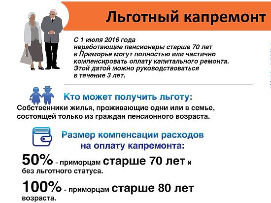 Льготы пенсионерам в москве после 70 лет. Льготы по капремонту пенсионерам. Льготы на капремонт для пенсионеров. Льгота пенсионерам за капремонт после 70 лет. Льготы для пенсионеров по оплате кап ремонта.