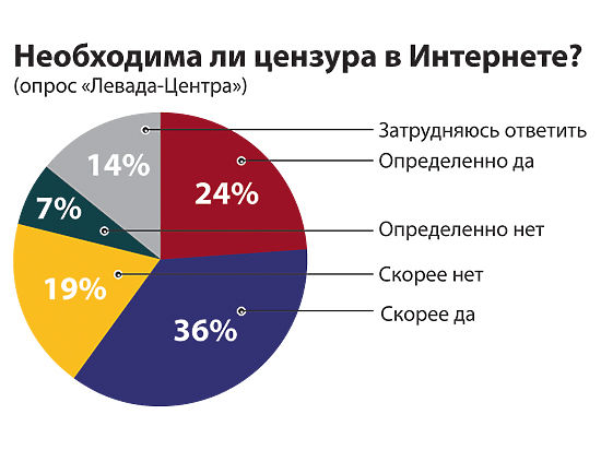 Сайт цензура. Цензура интернета статистика. Цензура в интернете. Цензура в сети интернет. Цензура в СМИ В России.