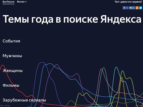 Компания назвала самые популярные поисковые запросы российских пользователей