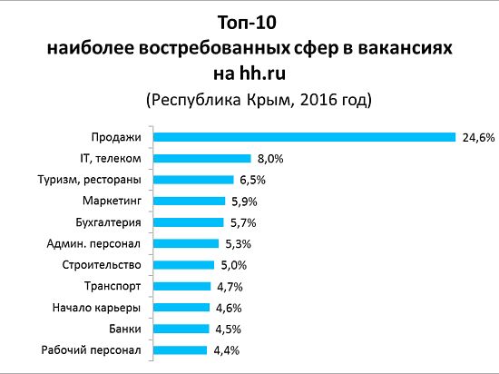 Топ-10 самых востребованных профессий в Крыму