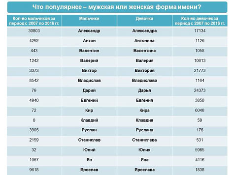 Детские имена москва. Статистика имен ЗАГС. Самые распространенные имена. Самые популярные имена по списку. Статистика самых распространенных имен в России.