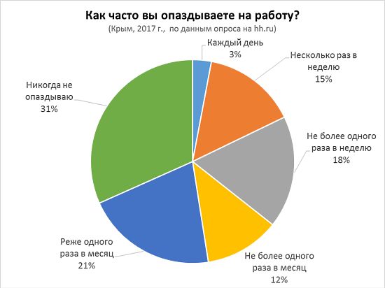 Опрос показал, почему крымчане опаздывают на работу
