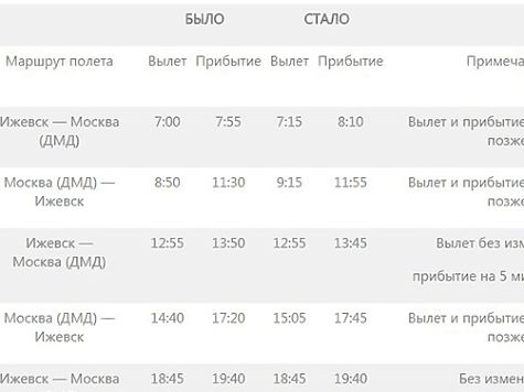 Расписание прилетов аэропорт ижевск