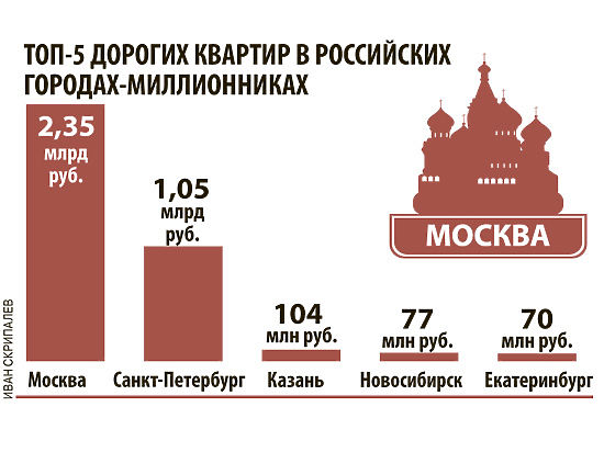Самая дорогая квартира в России стоит 2,35 миллиарда рублей