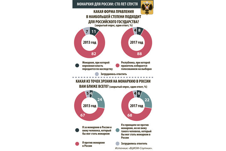 Монархия какого года. Монархия в России. Монархия в России 2020. Опрос ВЦИОМ О монархии. Поддержка монархии в России.