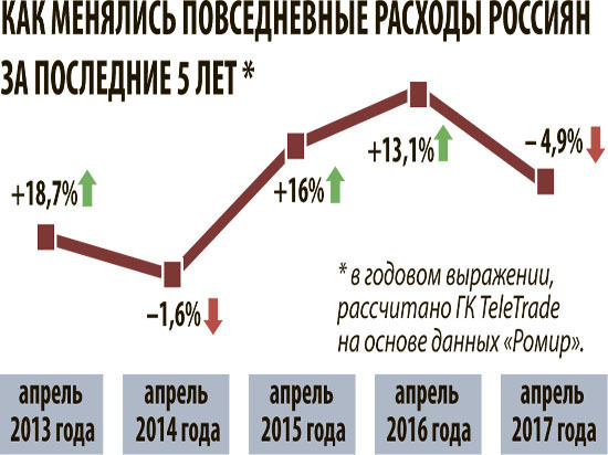 Расходы россиян достигли минимума за последние пять лет