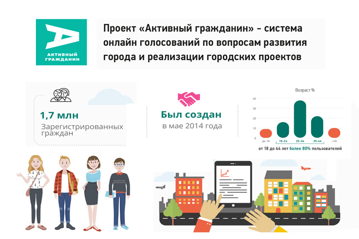 Активность голосования. Проект активный гражданин. Активный гражданин голосование. Проект активный гражданин Москва. Активный гражданин логотип.