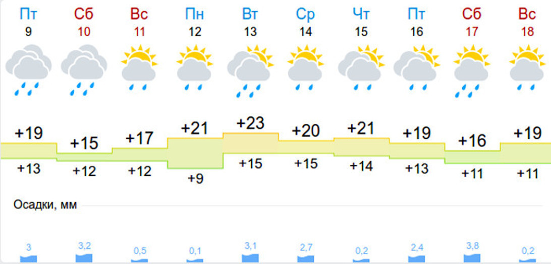 Погода тамбовская недели. Погода в Тюмени на 10 дней. Погода на десять дней.