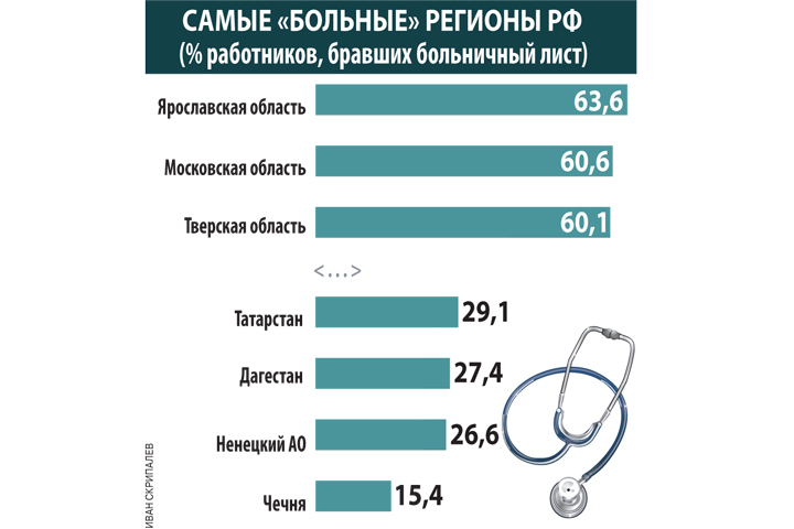 Регионы заболевших. Список самые болеющие регионы России. Самый заболеваемый регион в России. Самые больные вещи в мире.