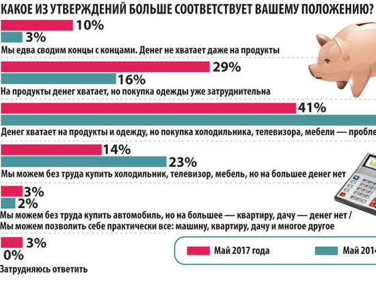 Потребительские возможности россиян резко снизились