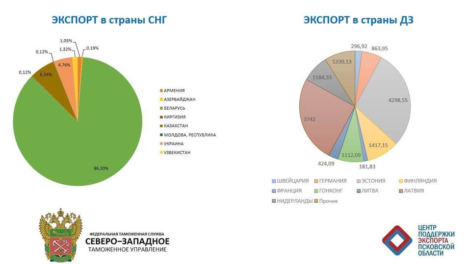 Увеличение экспорта. Экспорт Псковская обл. Экспорт товаров в Псковской. Экспорт картинки Псковской области. Архангельск что экспортирует.