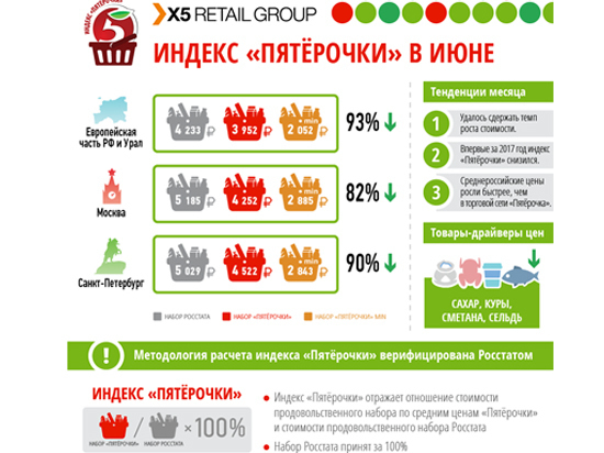 Ритейлеры сдержали рост цен
