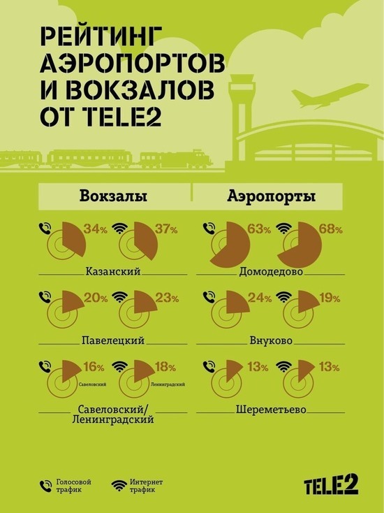 Tele2 составила рейтинг московских аэропортов и железнодорожных вокзалов по объему скачанного на этих объектах интернет-трафика и продолжительности звонков