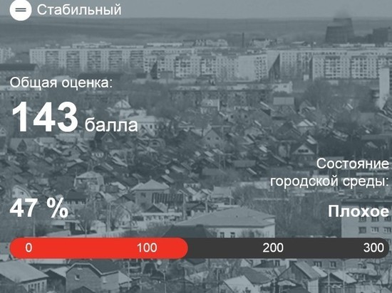 Эксперты портала Индекс-городов.рф оценили состояние городской среды Оренбурга как «плохое»