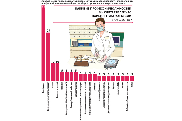 Рейтинг партии яблоко по годам. Левада центр провел опрос. Последние опросы левада-центра. В 2010 левада центр провел. Левада опрос.