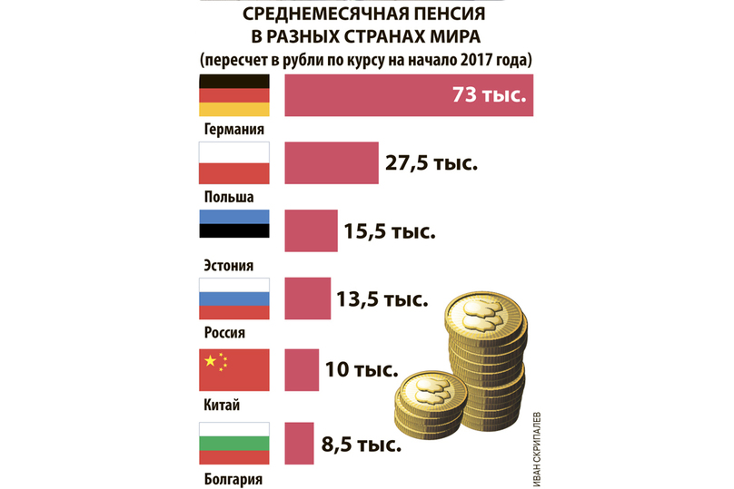 Хорошая пенсия в россии. Размер пенсий в мире таблица.