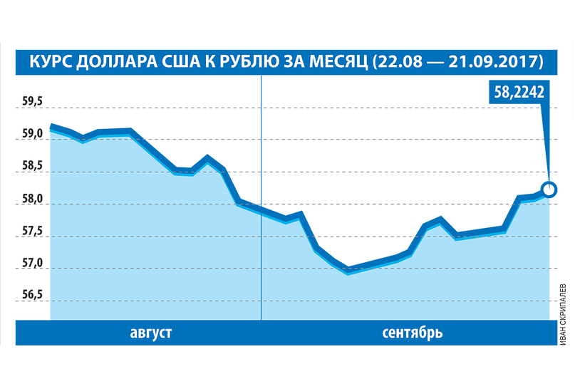 Рубль выше доллара. Доллар выше цены подняли.