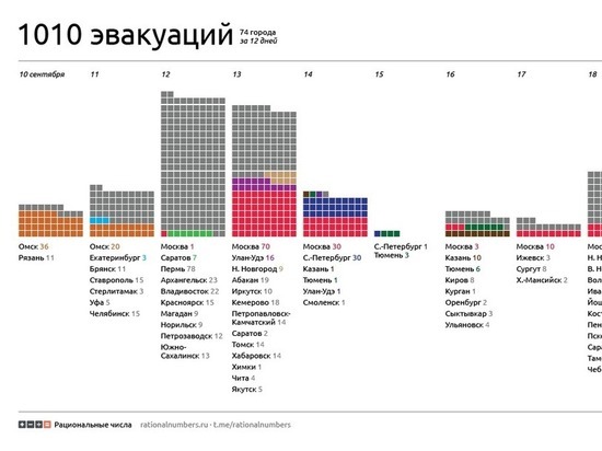 Портал «Рациональные числа» посчитал количество  сообщений из российских городов о сентябрьских эвакуациях в торговых центрах и других местах массового скопления людей