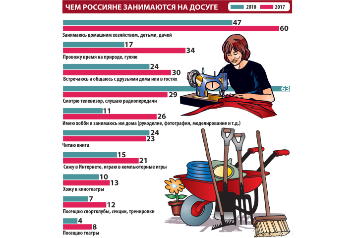 Занимаете или занимаетесь. Чем занимаются россияне. Чем заняты россияне. Досуг россиян. Досуг россиян статистика.