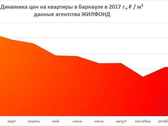 Цены на вторичное жилья в Барнауле стабилизировались в ноябре