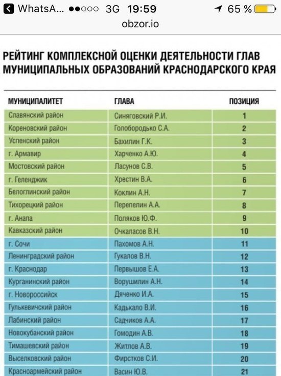 Некий Центр политических исследований и технологий (ЦПИТ)  обнародовал результаты своей комплексной оценки деятельности глав муниципальных образований Краснодарского края