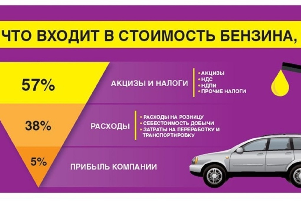 Какой налог с продажи машины 2024. Акциз на бензин. Акцизы на топливо. Размер акциза на бензин. Акциз в бензине в процентах.