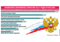 2017 год, по данным исследования «Ромир», запомнился нашим соотечественникам в основном негативными событиями и вызвал ассоциации в первую очередь с войной