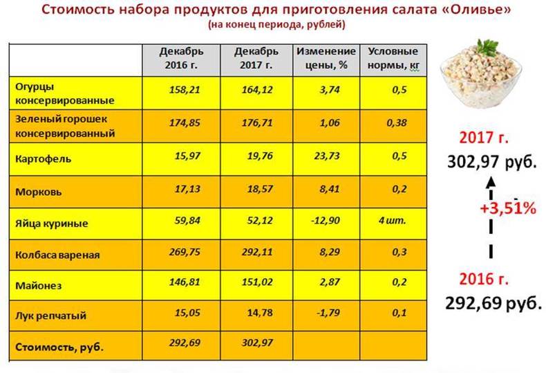 Технологическая карта на салат оливье на 1