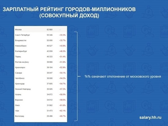 Екатеринбург стал пятым среди городов России по уровню зарплат