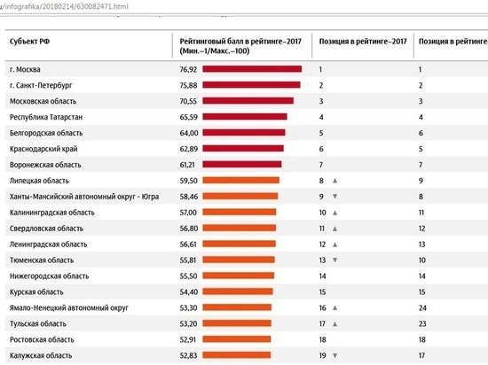 Свердловская область в лидерах среди регионов по качеству жизни в 2017 году