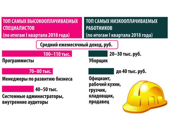 Названы самые высокооплачиваемые профессии в России