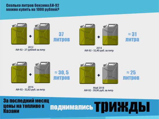 Трижды за последний месяц в Казани резко повышались цены на бензин 
