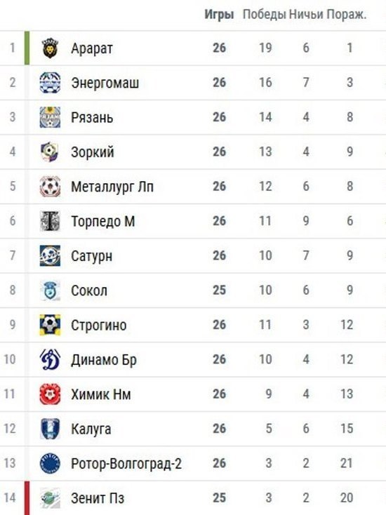 Печальное поражение: ФК "Калуга" проиграл в последнем матче сезона 