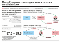Финансово-промышленная группа «Сафмар» Михаила Гуцериева объявила о продаже 15-процентной доли в одном из своих активов - «М